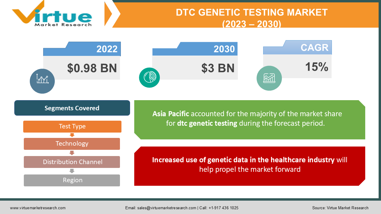 DTC GENETIC TESTING MARKET 